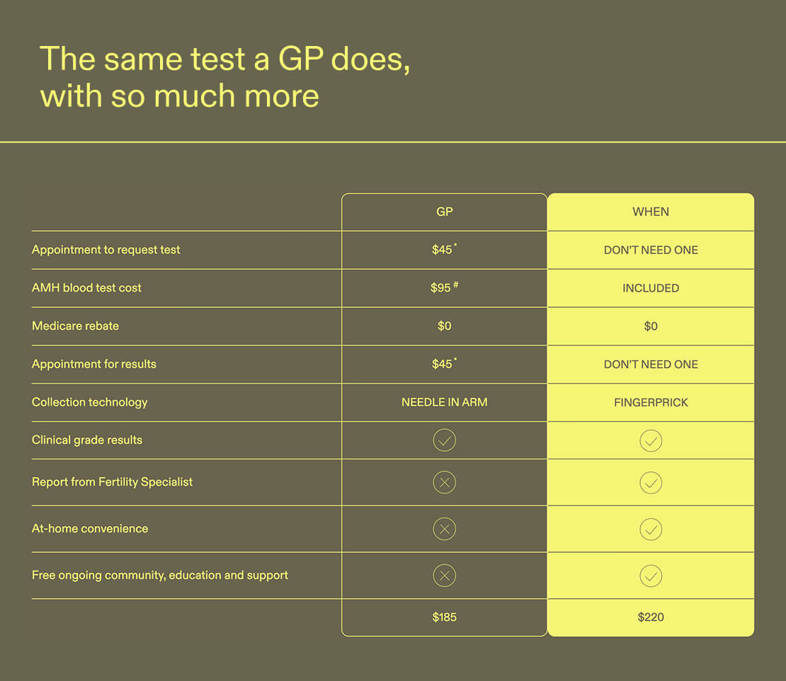 The same test a GP does, with so much more. A diagram shows a comparison of WHEN vs a GP.
