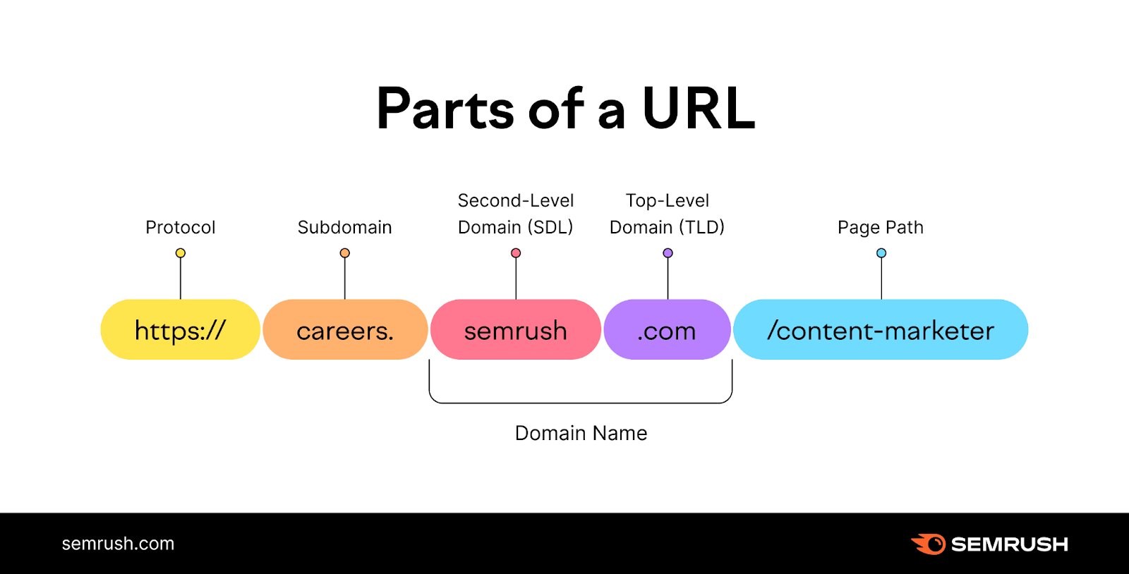 What Is a Subdomain? the different parts of a URL