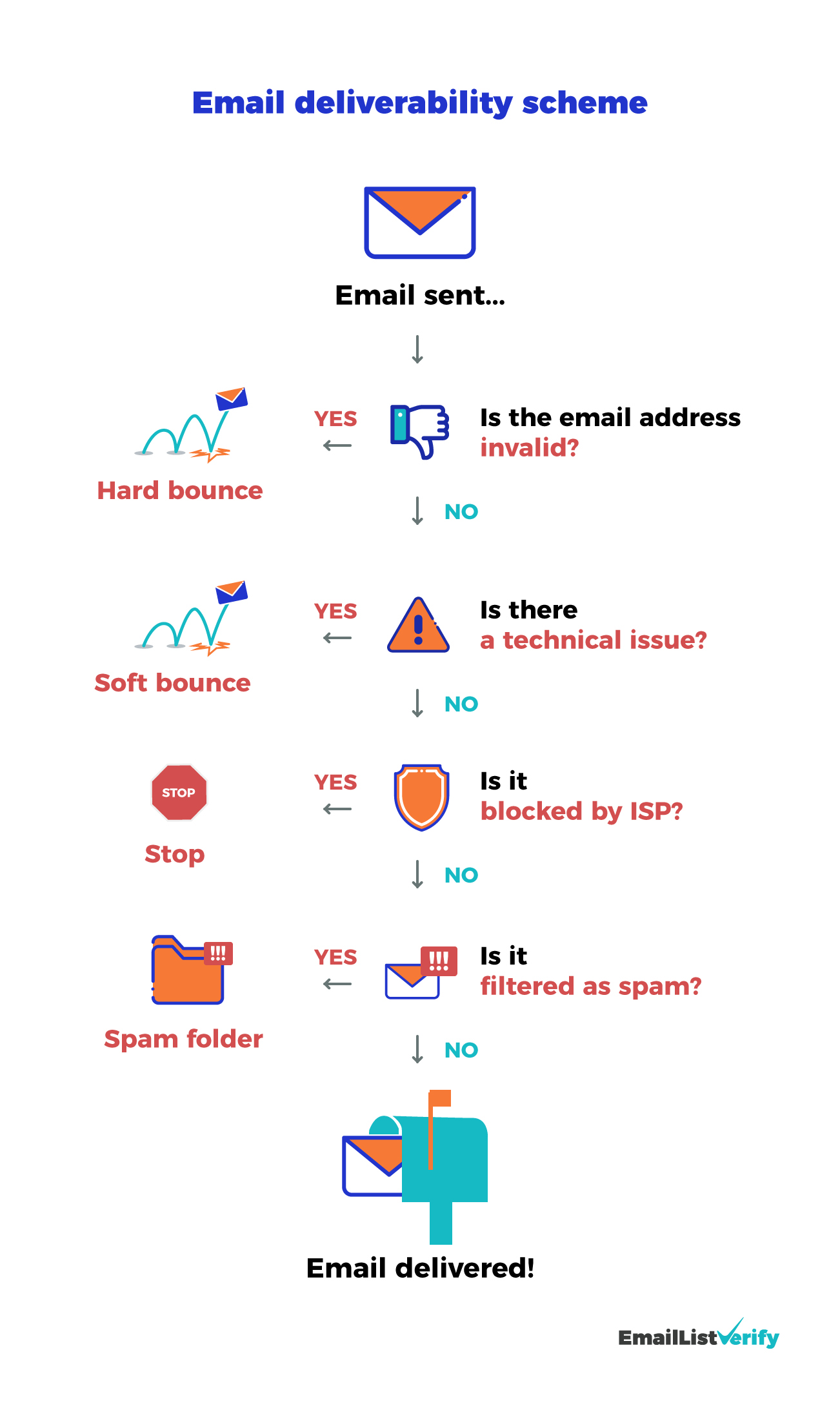 Email Deliverability scheme