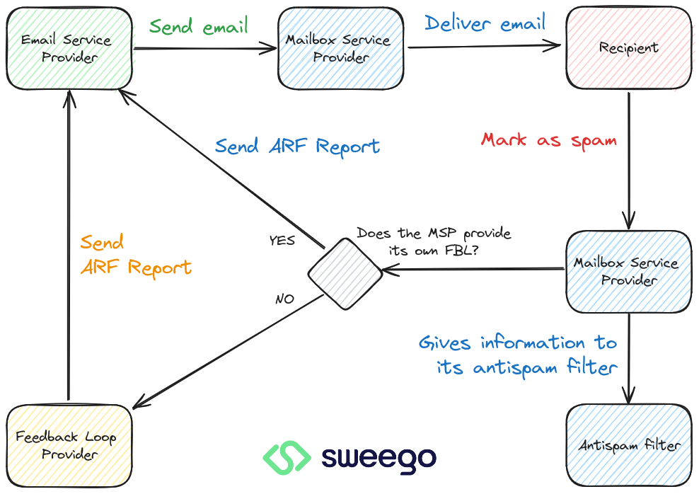 What is a Feedback Loop email?