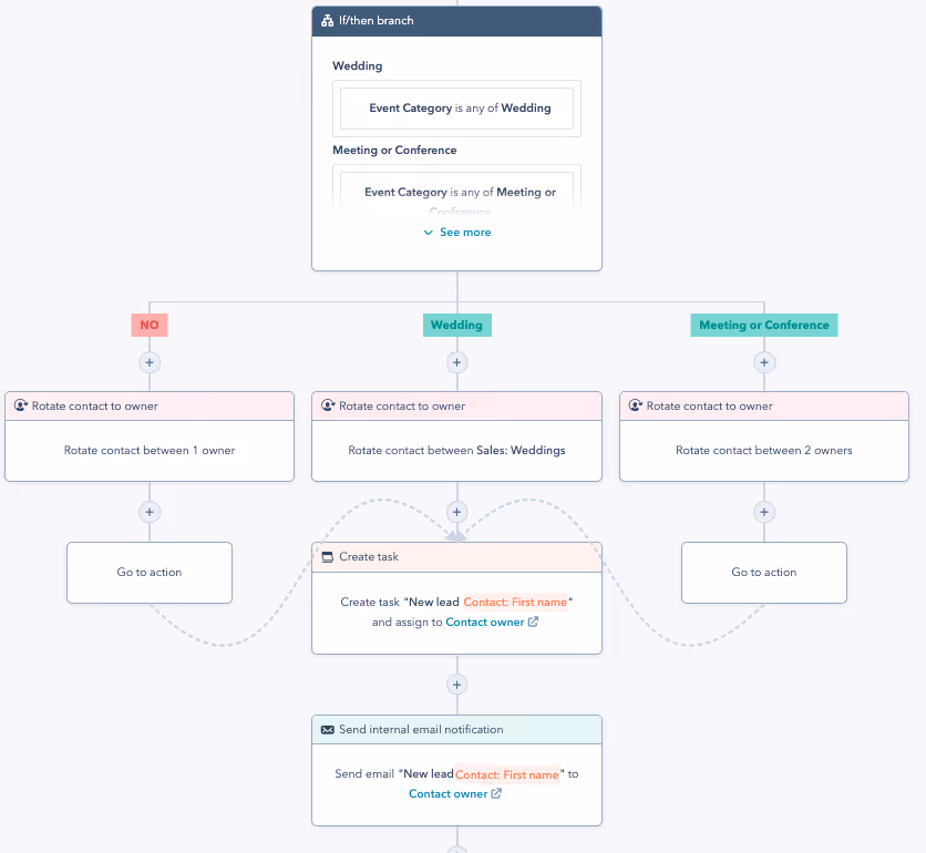 How to Implement Workflows in Each Stage of the Flywheel - contact based workflow