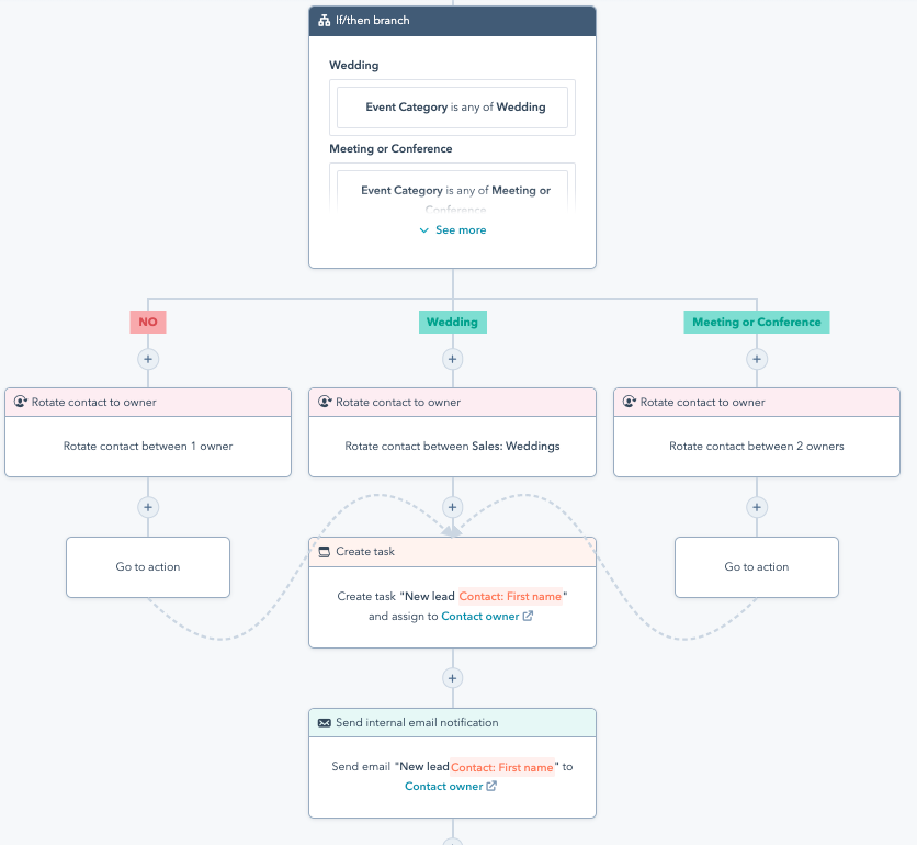 How to Implement Workflows in Each Stage of the Flywheel - contact based workflow