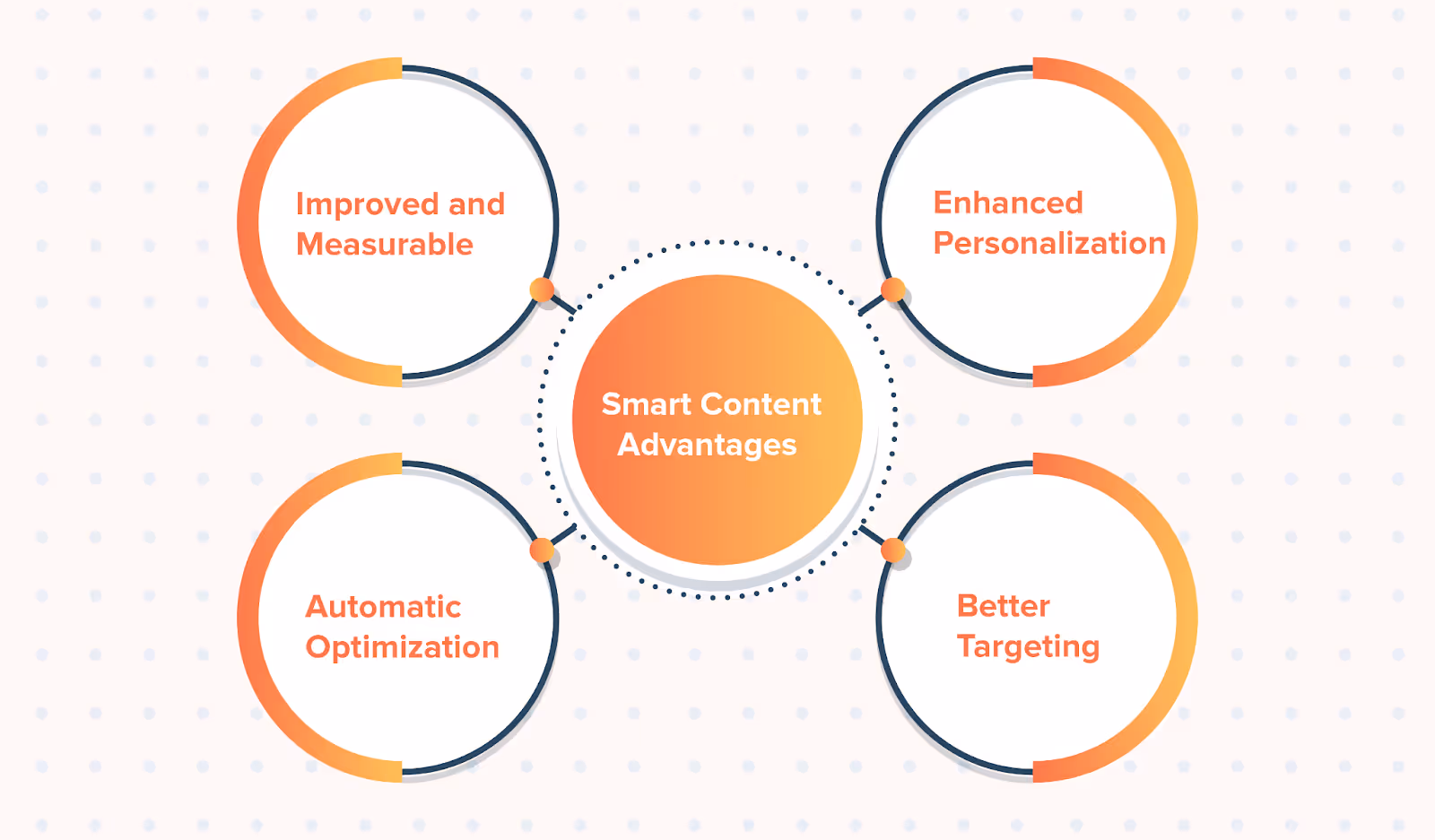 Smart content advantages based on categories such as lifecycle stage, contact list membership, ad source etc.