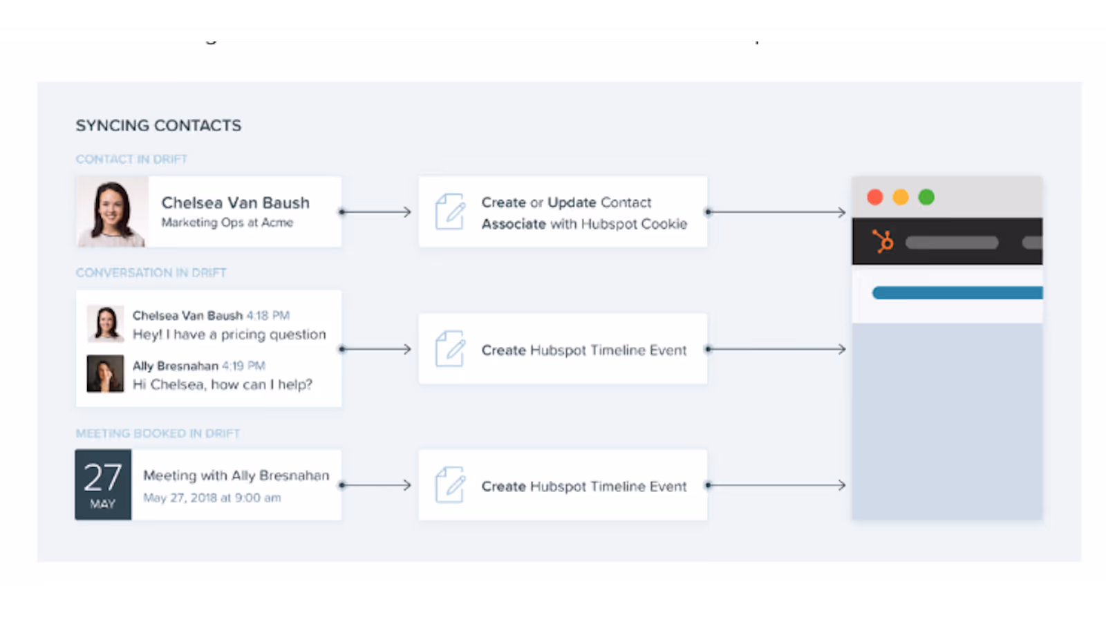 HubSpot integrations Drift