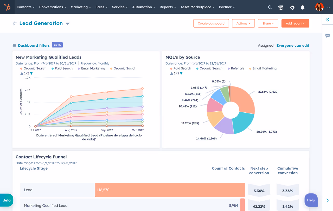 Dashboard & Reporting Software | HubSpot | track perofrmance of different traffic sources for lead generation analysis