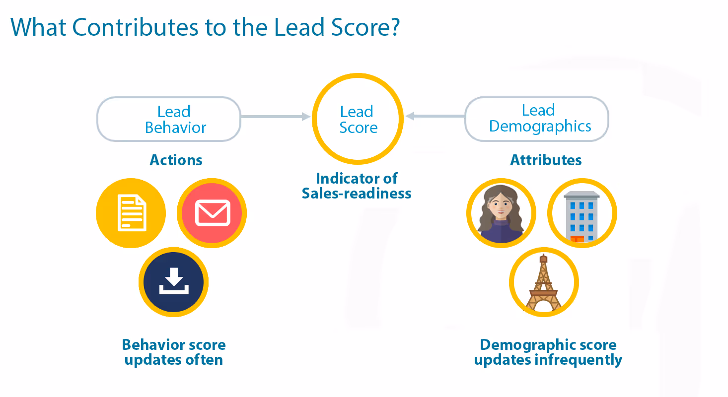 Using PathFactory Data in your Hubspot Scoring Model - PathFactory