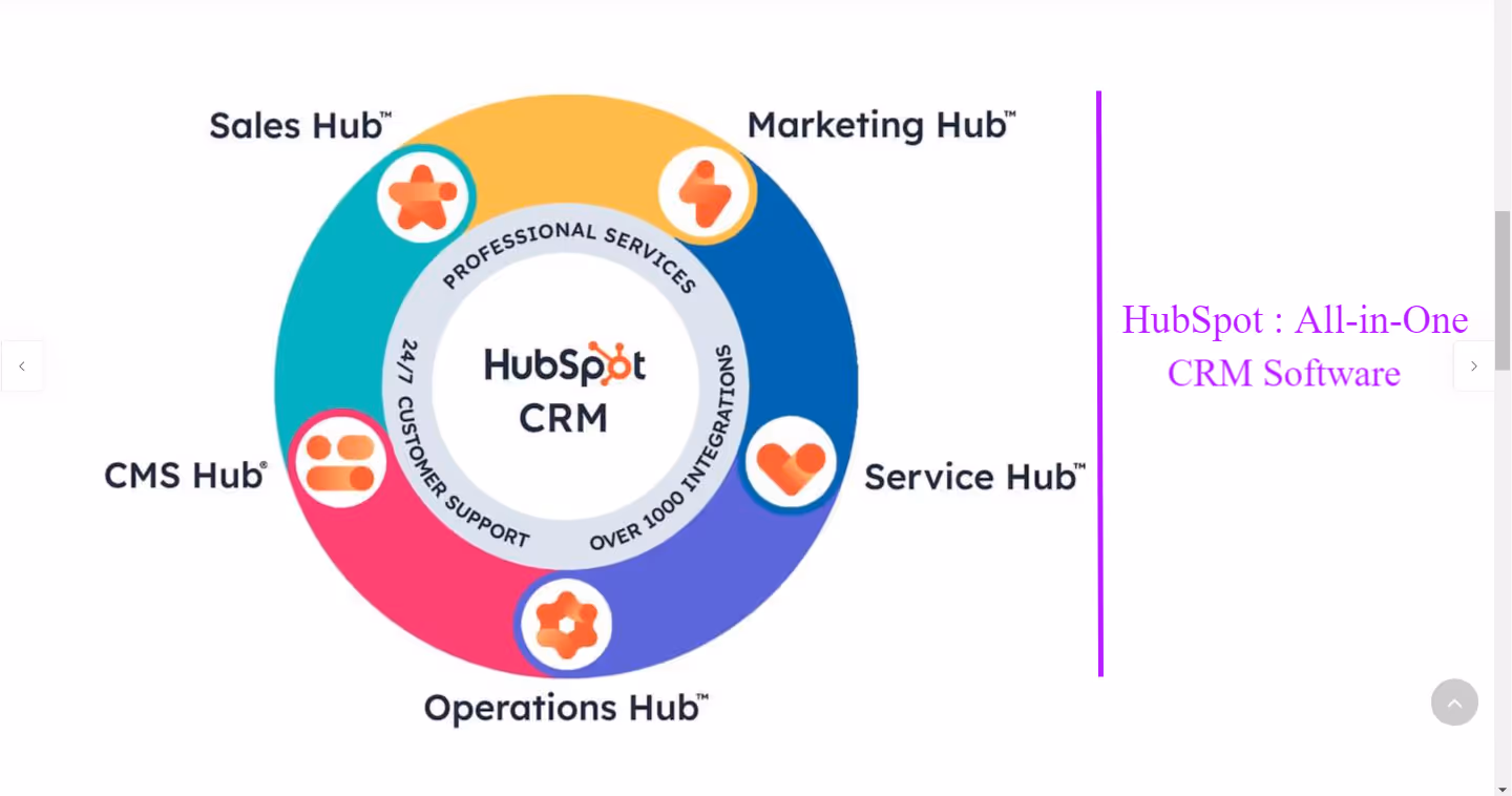 HubSpot CRM platform all in one - hubspot marketing hub, hubspot sales hub, hubspot operations hub, hubspot cms hub, hubspot service hub