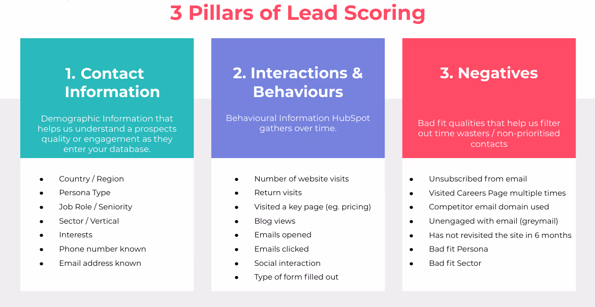 3 Pillars of Lead Scoring