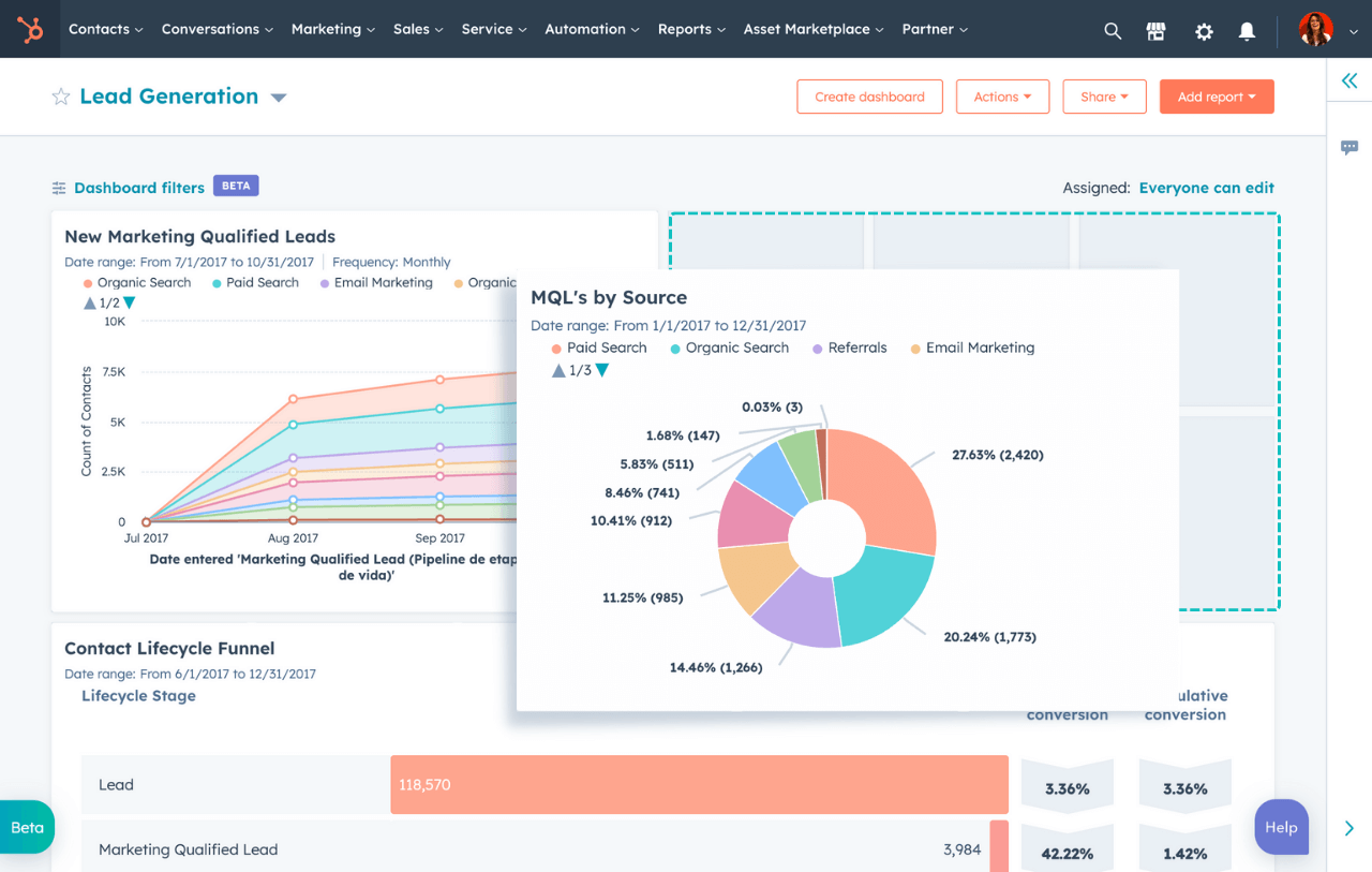 HubSpot's reporting tool showing a customized dashboard to track visitors 