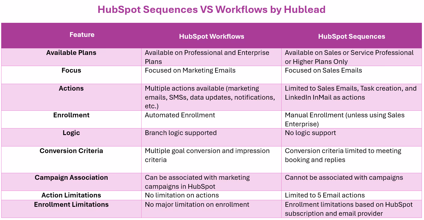 Key differences, overview and comparison of hubspot workflow and hubspot sequence 