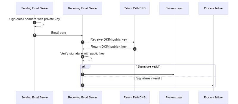 How DKIM authentication works for verified message use to send marketing emails in HubSpot 