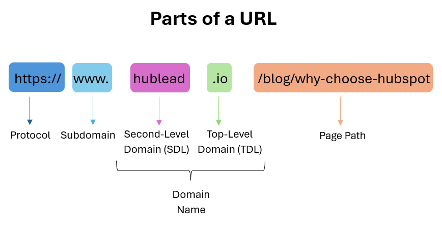 What are the parts of a URL?