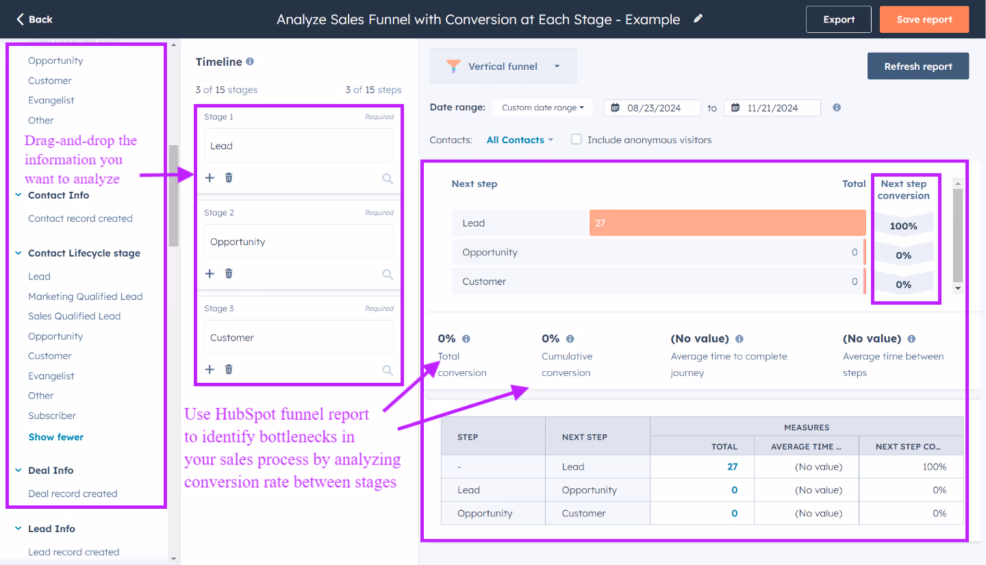 Most organizations use HubSpot Funnel report to analyze conversion rate between stages for an holistic approach of customer relationship management 