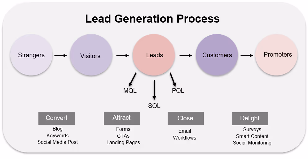 B2B Lead generation process - HubSpot for lead generation