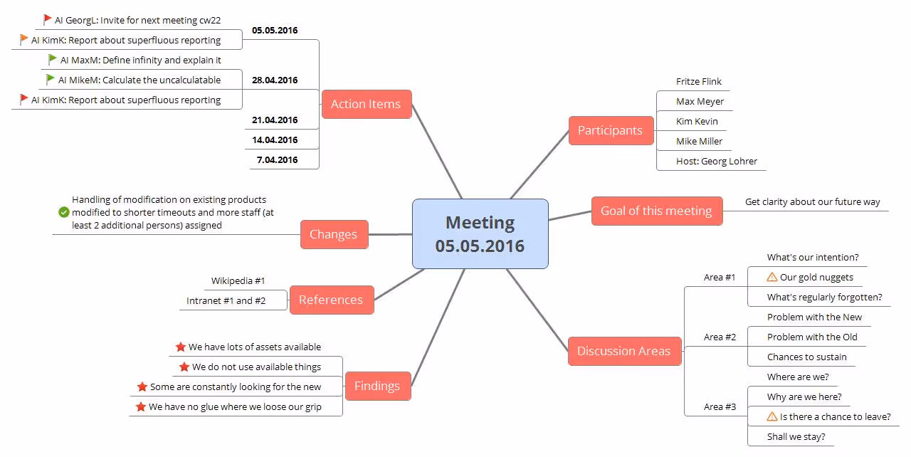 Mindmap for meeting notes 