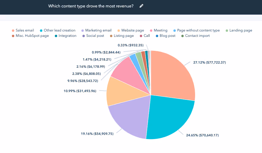 Revenue Attribution Dashboard HubSpot