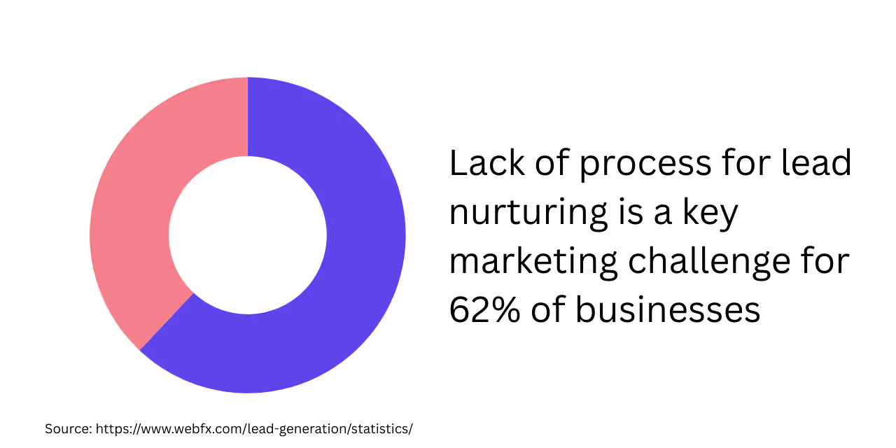 Donut chart showing 62% of businesses lack a process for lead nurturing