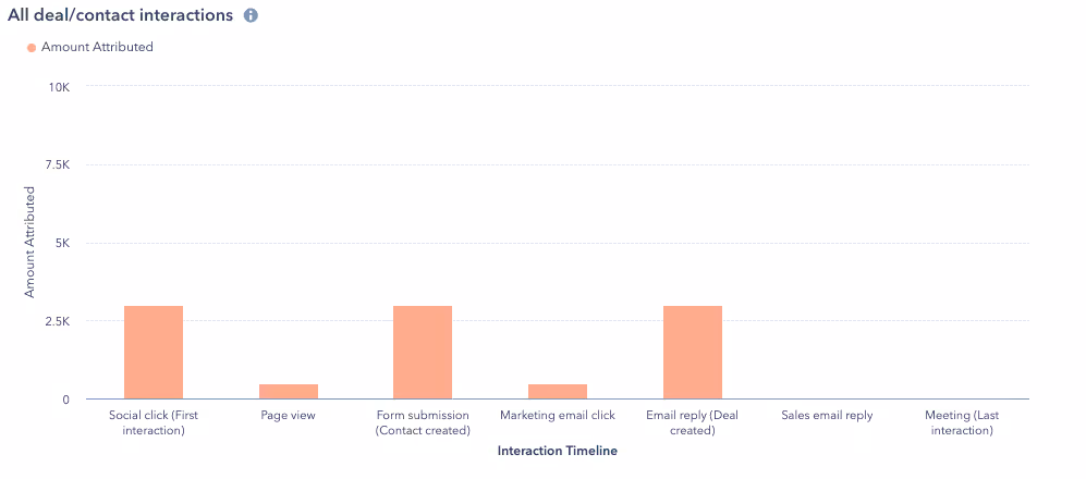 Screenshot showing a HubSpot attribution report with top converting sources.