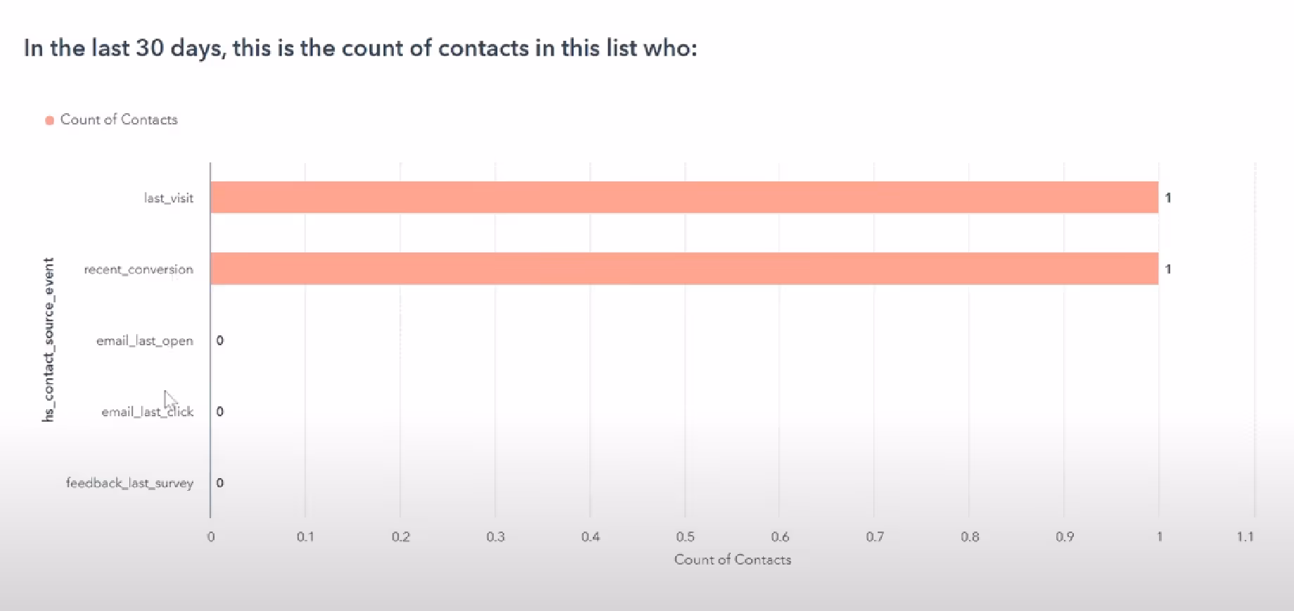 Track performance of your list to access the effectiveness | HubSpot