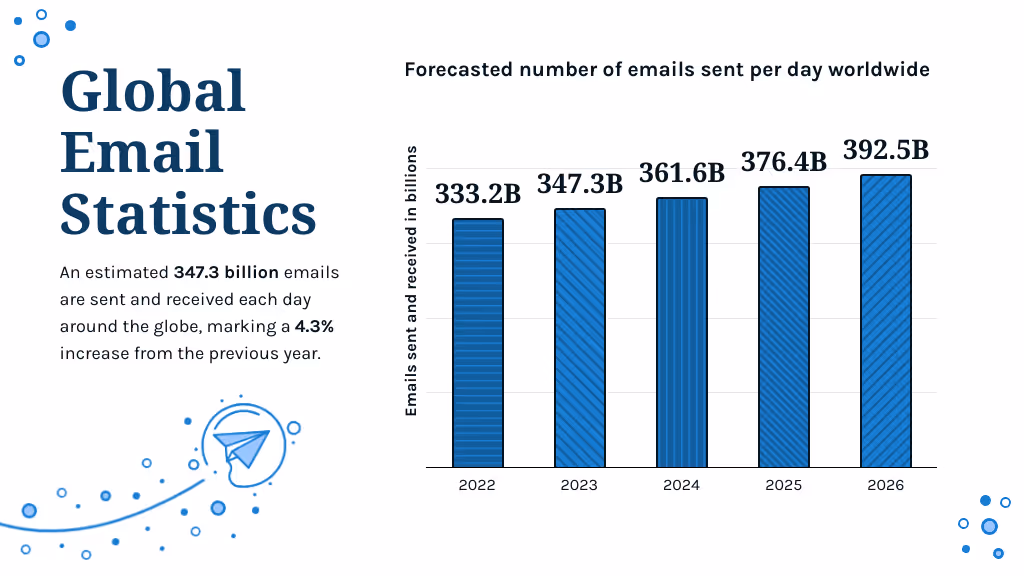 An estimated 347.3 billion emails are sent each day - increasing competition to catch a company's attention