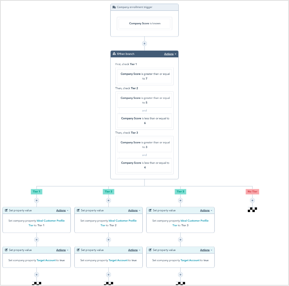 HubSpot workflow automating the tagging of company record ICP tiers.