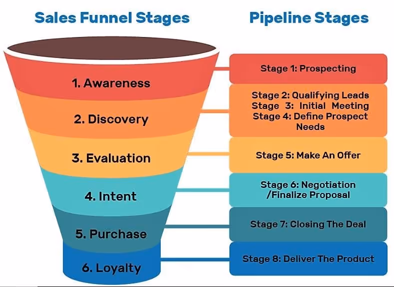 Hubspot sales funnel linked with sales pipeline stages - visual representation Hublead