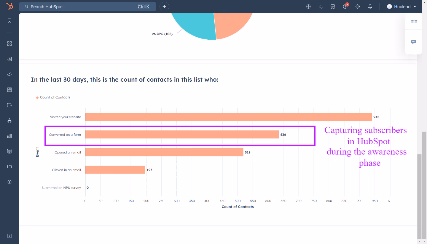 Awareness Stage - Sales Funnel - Subscriber lifecycle stages - HubSpot data for sales pipeline