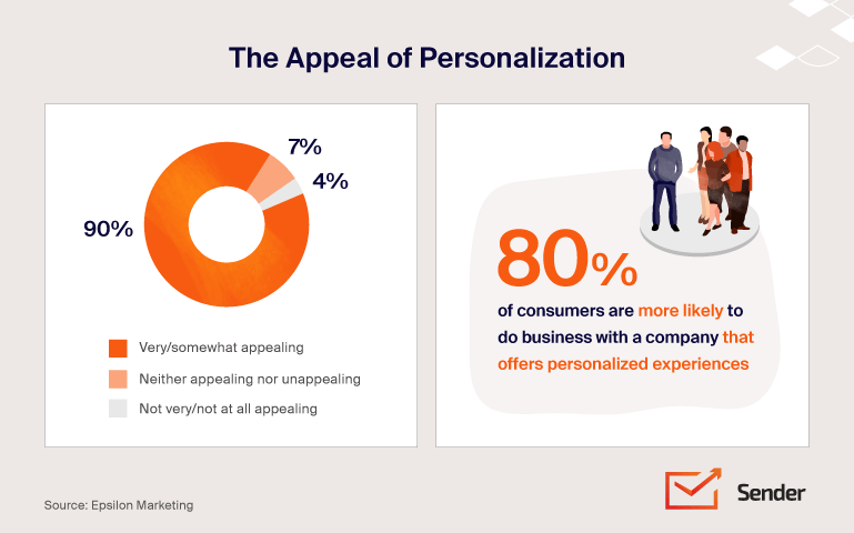 HubSpot Marketing Hub - The appeal of personalization