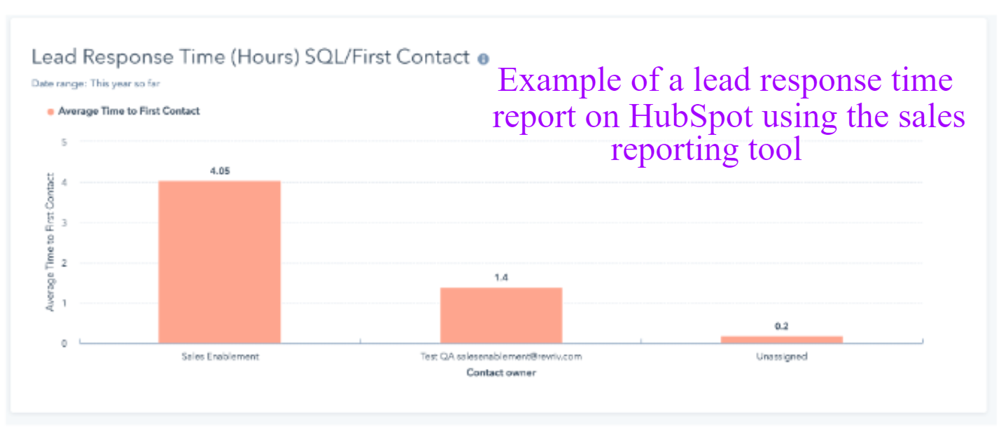Company determine lead response time using hubspot data reports - sale pipeline