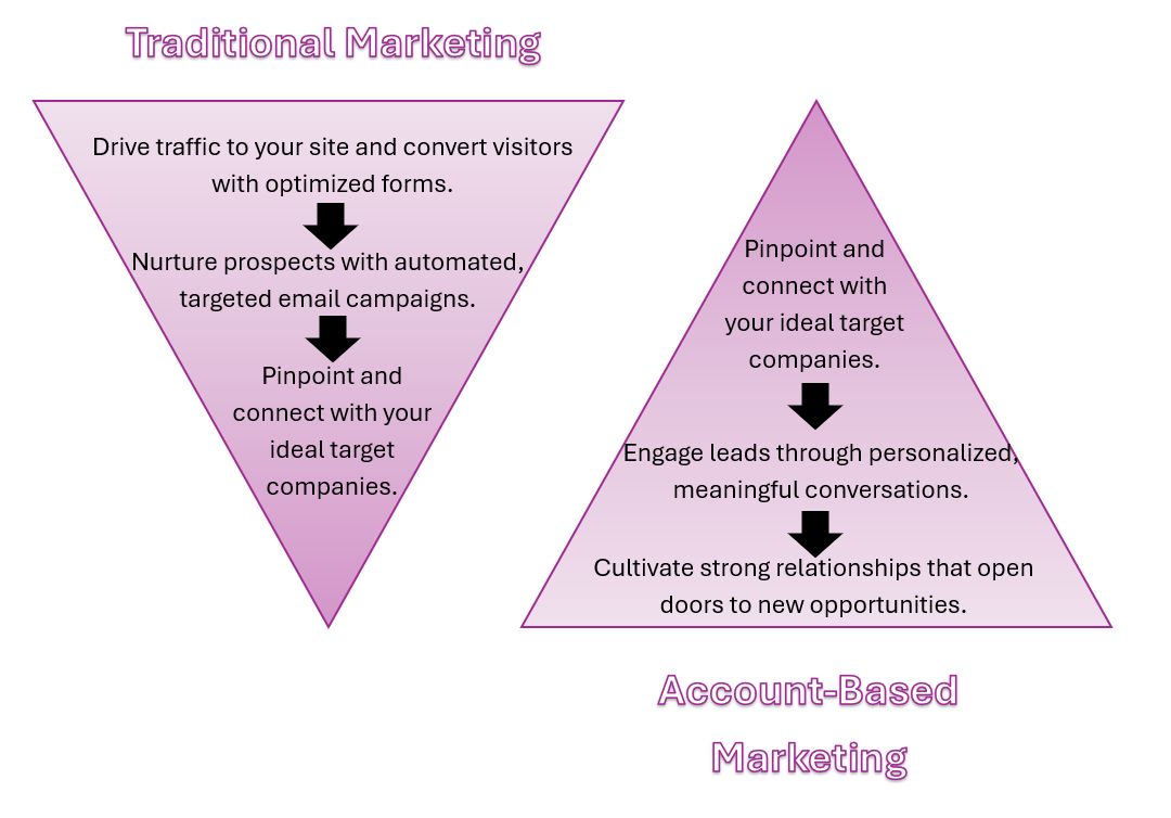 Image showing traditional marketing vs. account-based marketing funnels.