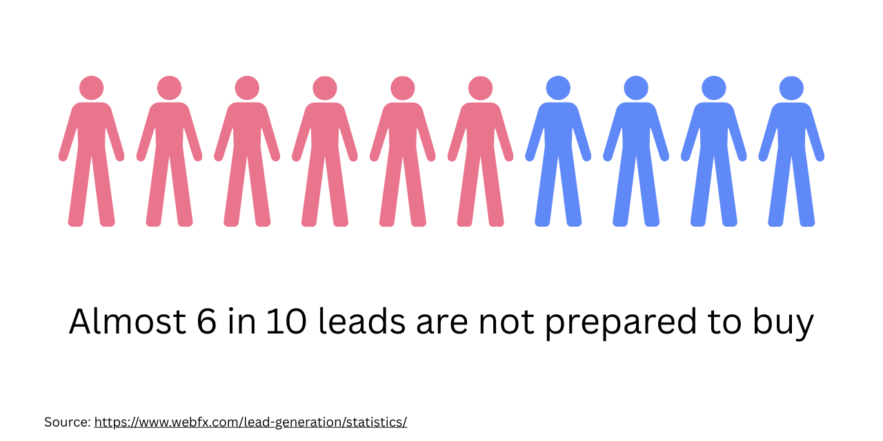 Data visualization showing 6 in 10 leads are not prepared to buy immediately.