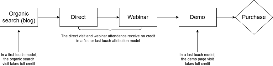 Example customer journey with credit for first and last touch attribution models