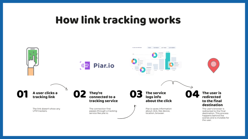 How to track clicks on a link using Google Analytics and Link Trackers -  Piar.io Blog