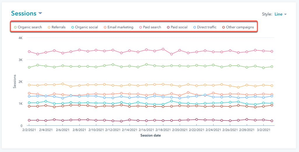 HubSpot Traffic Source Type to check leads origins