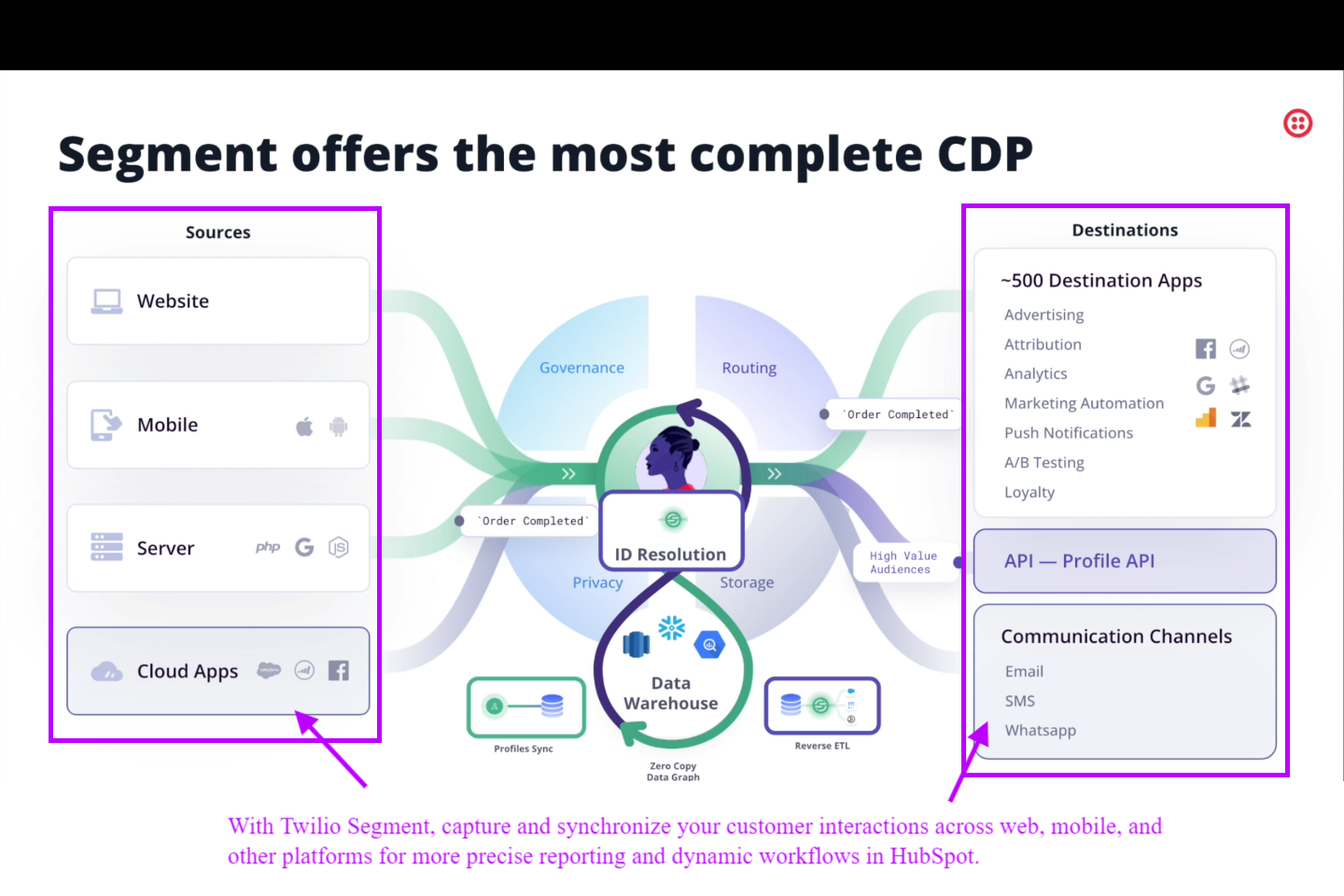 Twilio Segment as third party sources to enrich your crm with data from multiple platforms and ease automation and personalization