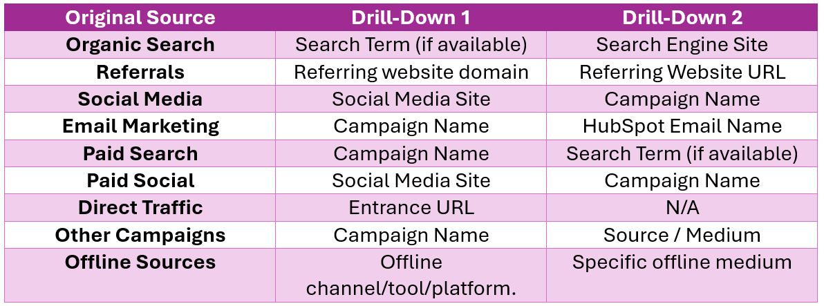 Difference between Original Source Drill-Down 1 and Original Source Drill-down 2 in HubSpot