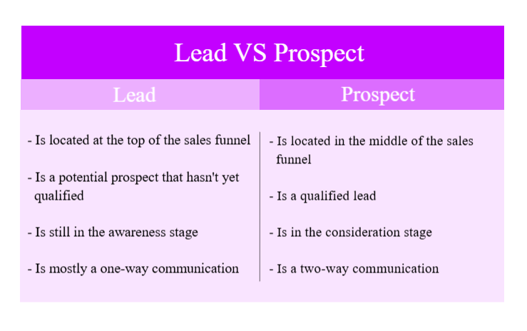 Prospect Versus Lead - What is the differe,ce?