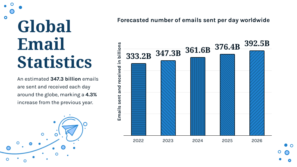 An estimated 347.3 billion emails are sent each day - increasing competition to catch a company's attention