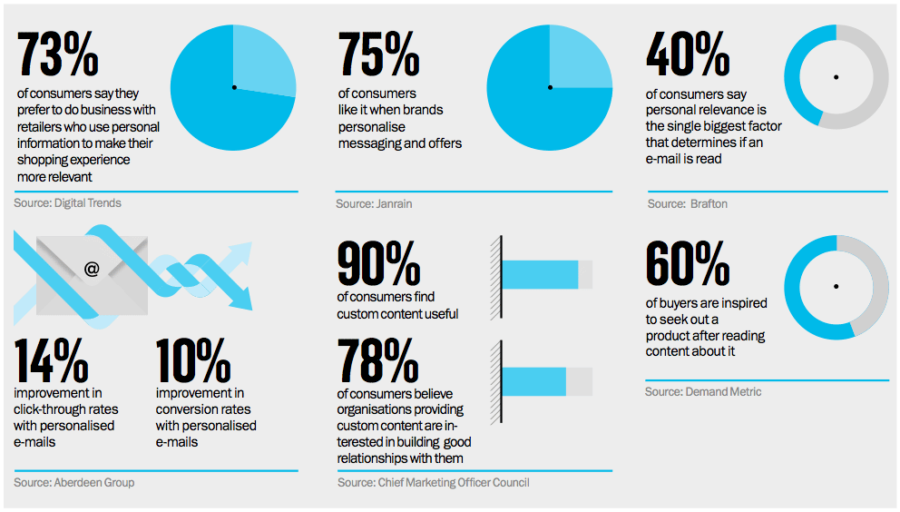 Benefits of creating smart content and smart rule for your company in HubSpot