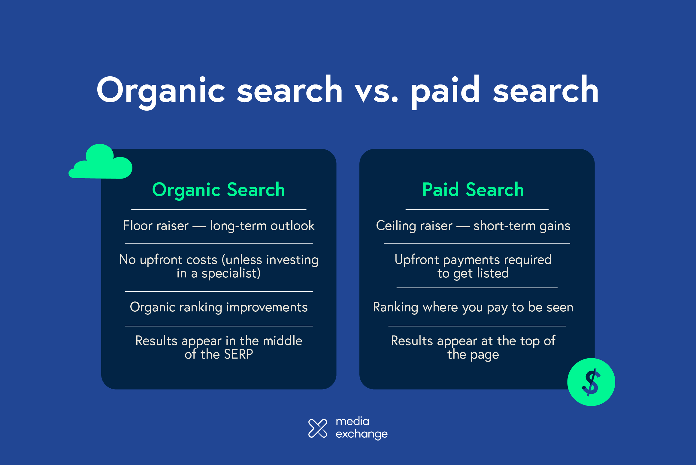 Organische vs. bezahlte Suche — Was ist besser für dein Unternehmen?