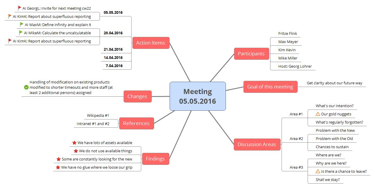 Mindmap für Meeting-Notizen