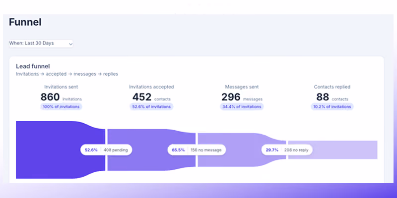 Funnel analytics dashboard for CRM users