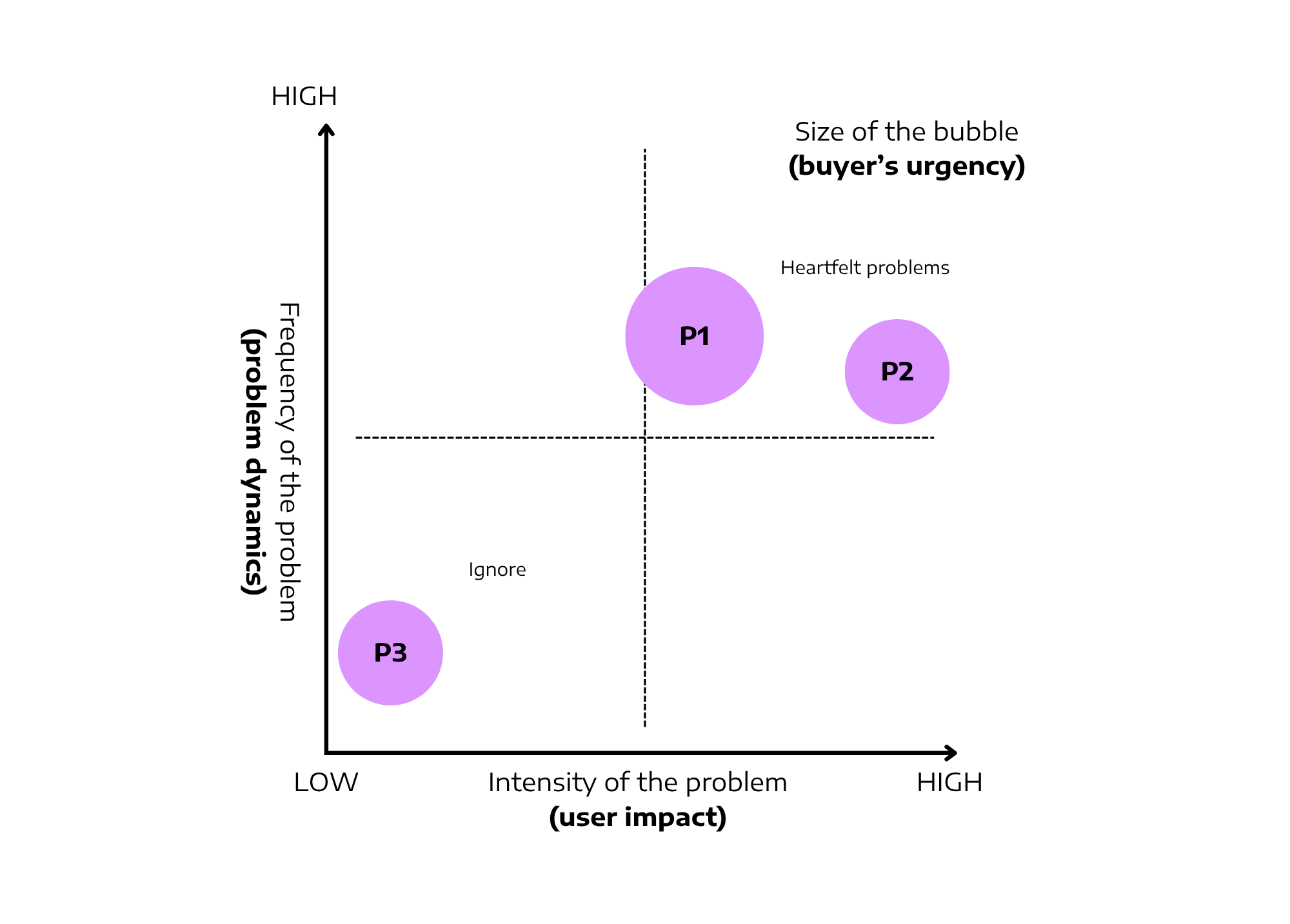 Graph buyer's urgency