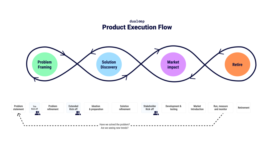 dualoop Product Execution Flow