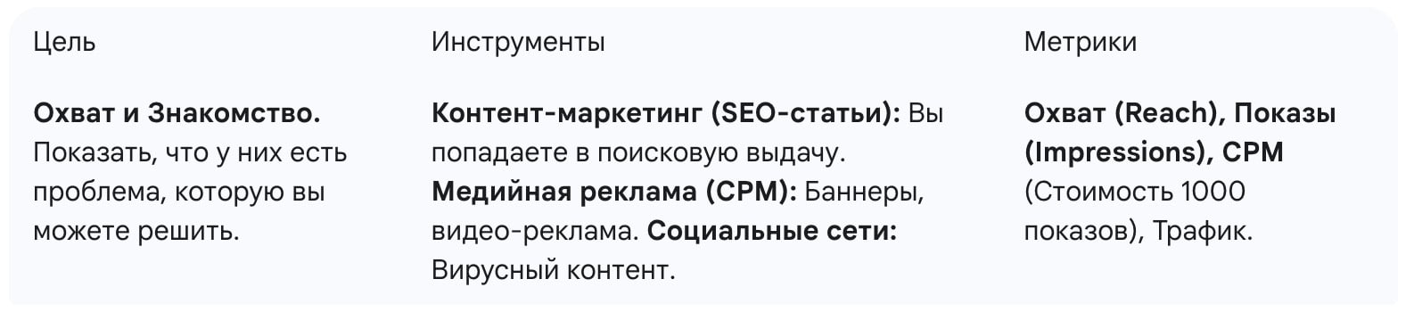 Этап: Осознание (Awareness)