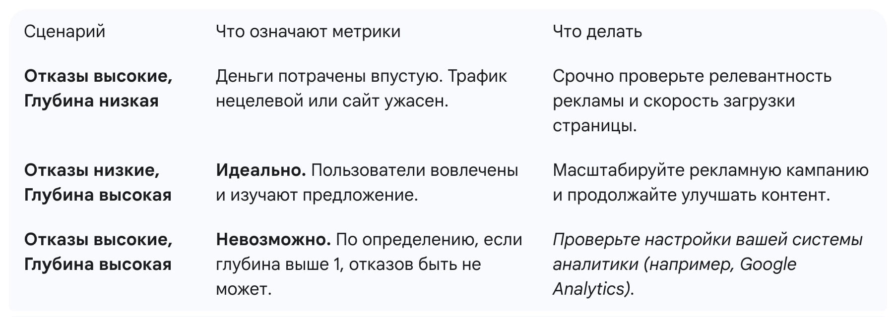 Показатели глубина просмотра и показатель отказов. Таблица.