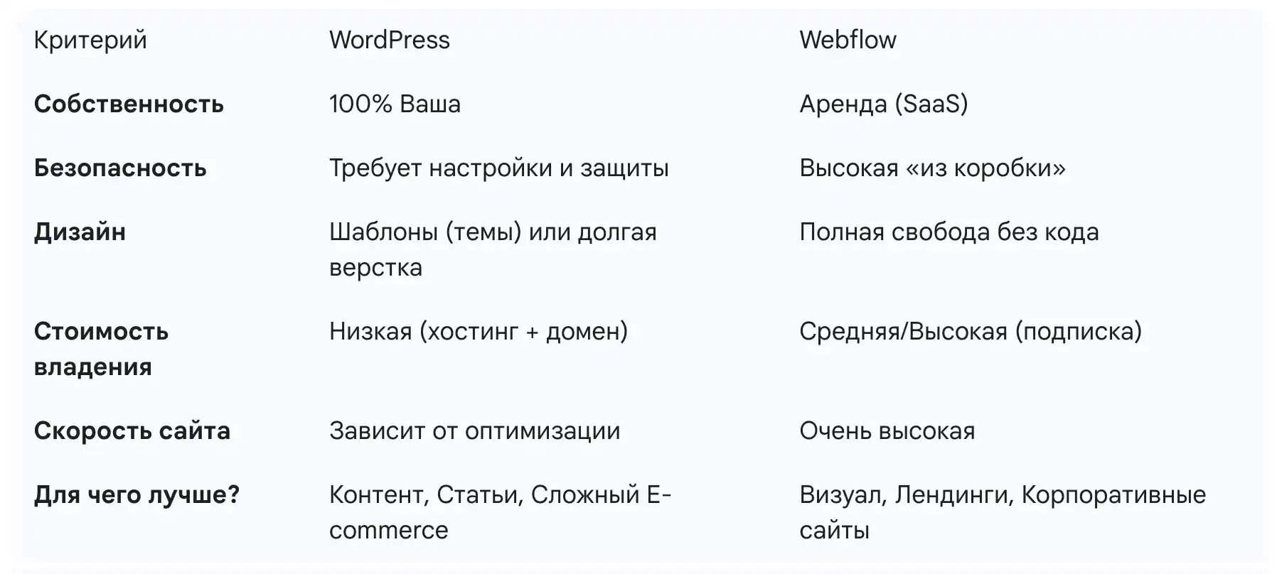 Сравнительная таблица WordPress vs Webflow