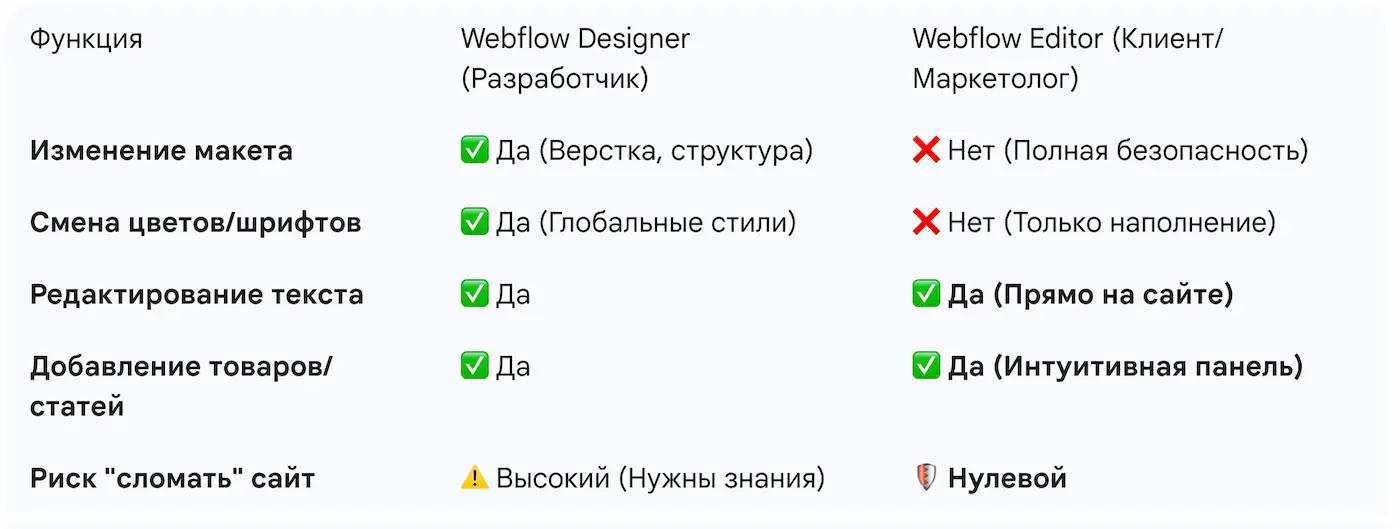 Таблица сравнения Webflow Designer и Webflow Editor