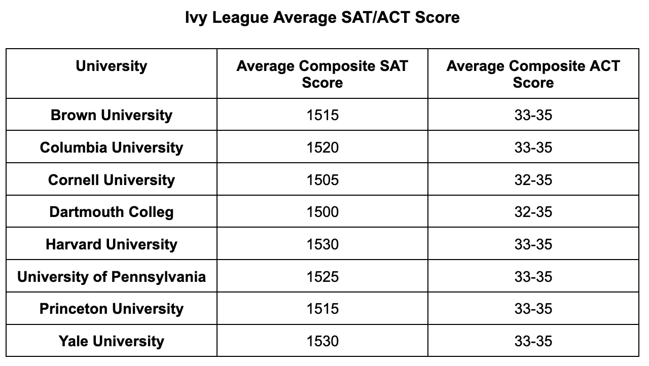 Ivy Leauge Average SAT/ACT Score.