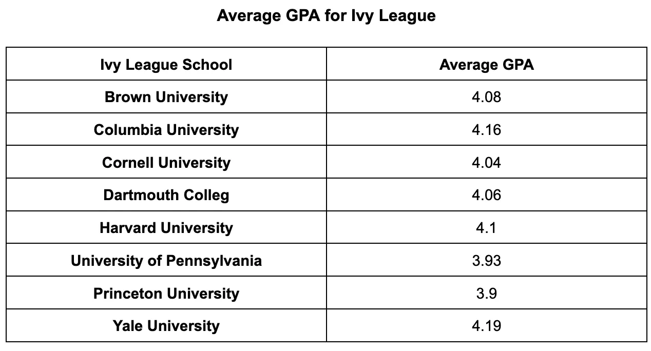 Average GPA for Ivy Leauge.